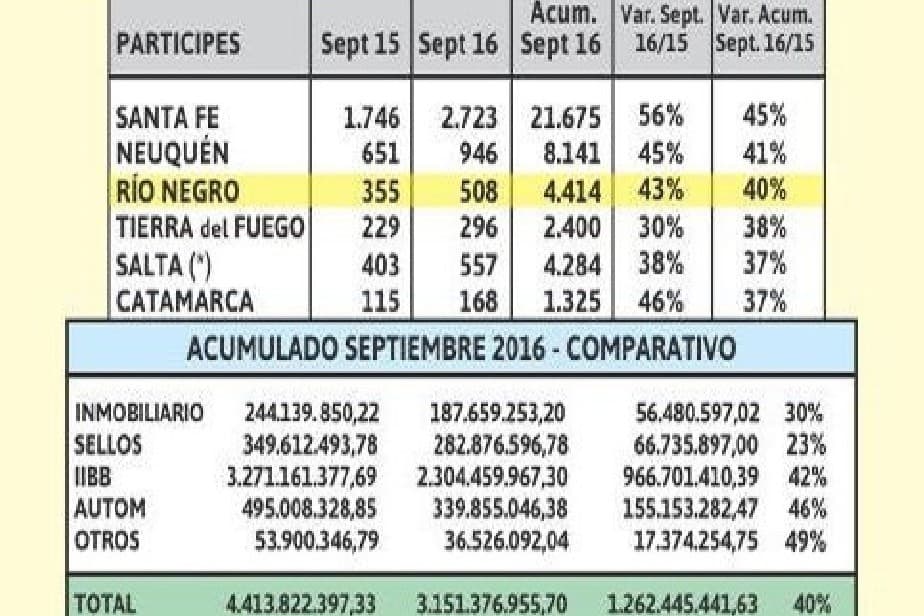 Río Negro es la tercera provincia con mayor crecimiento en recaudación propia