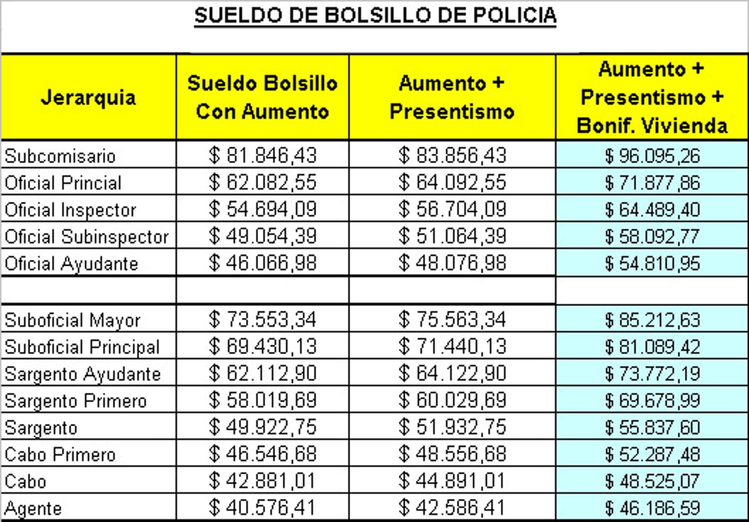 Los sueldos policiales con el aumento otorgado quedarán de la siguiente manera
