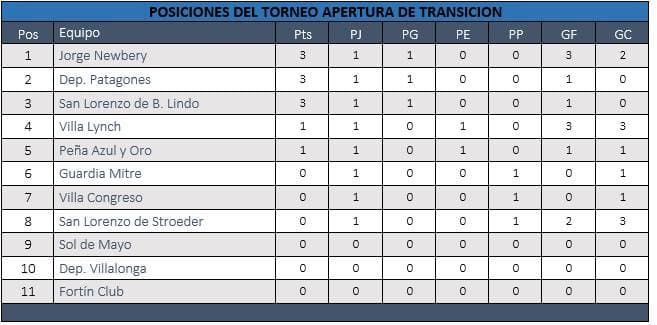 Comenzó a rodar el Torneo Apertura de Transición