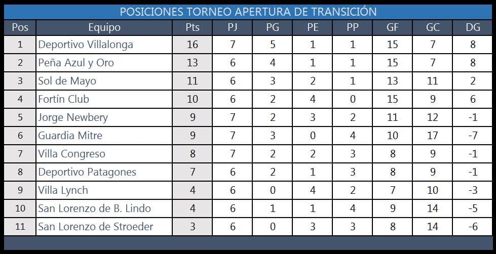 Villalonga es el único líder del Torneo de Transición