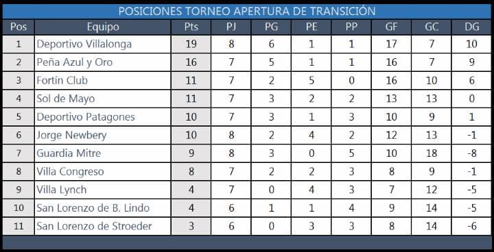 Todo sigue igual en la punta del Torneo de Transición