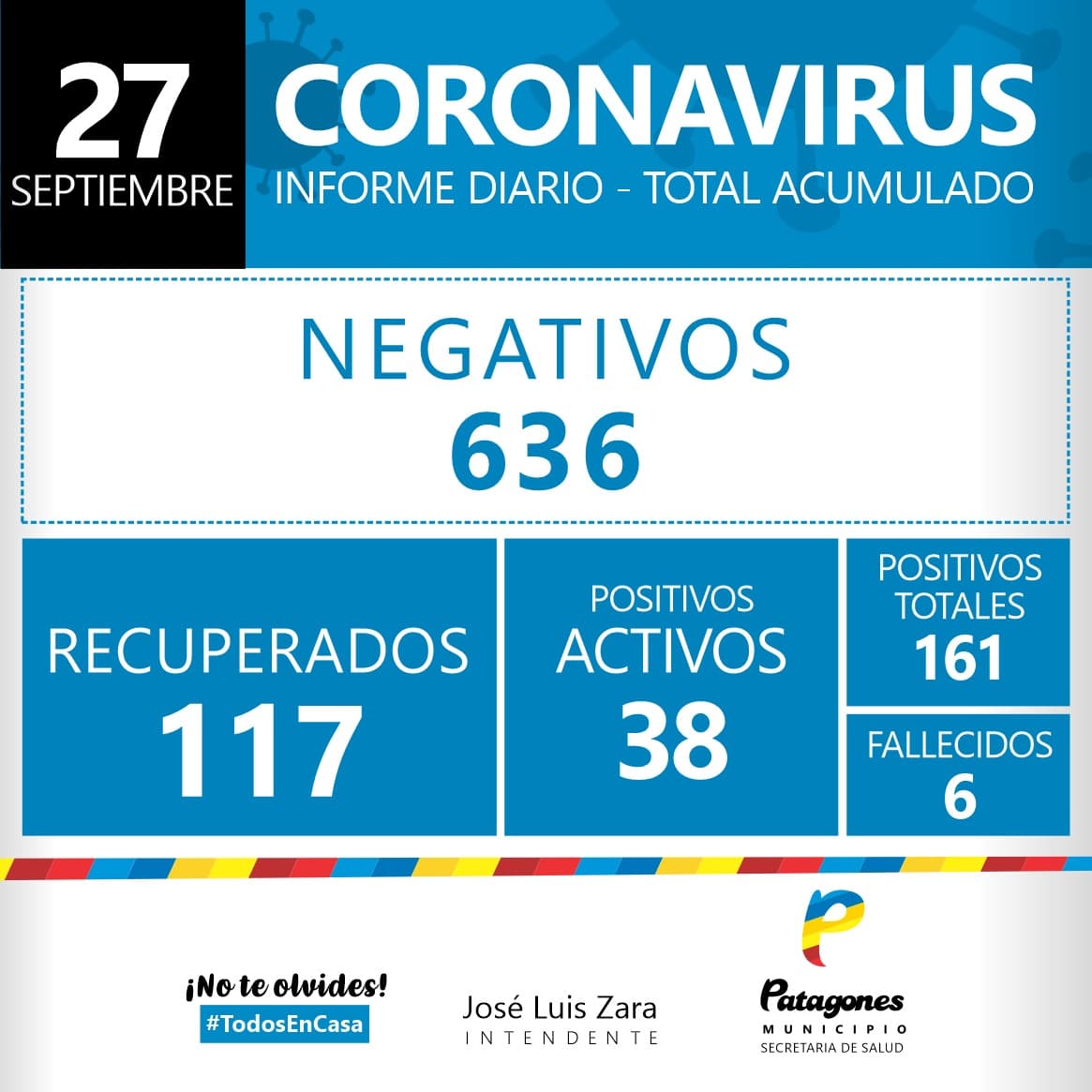 Cinco casos positivos de Covid-19 y la misma cantidad de pacientes recuperados en Patagones