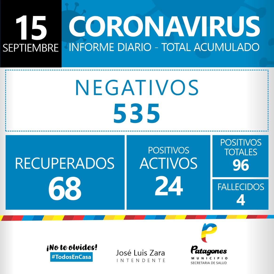 Cuatro positivos y ocho negativos en Patagones