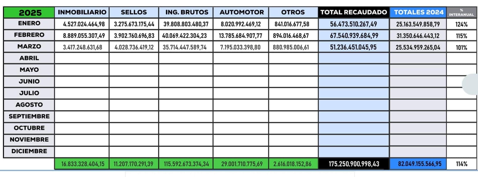 Importante caída de la recaudación provincial y nacional en Río Negro durante marzo