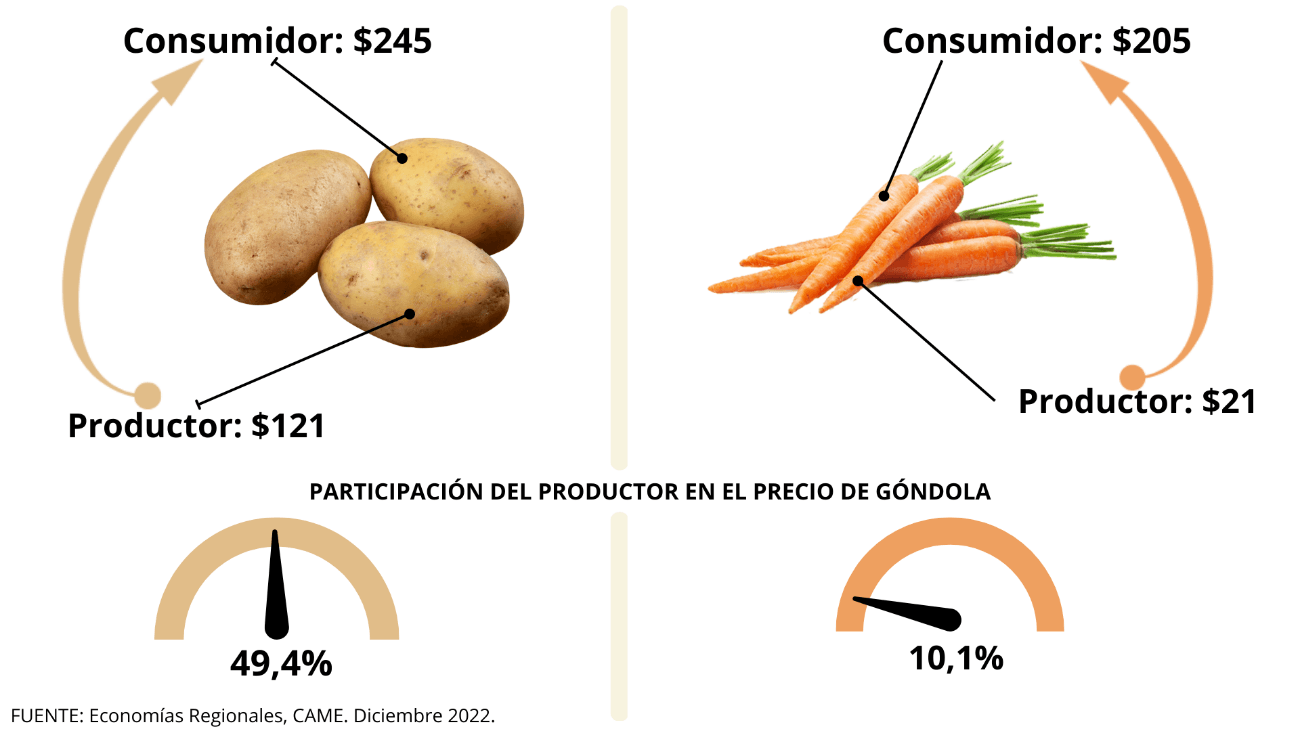 En diciembre se registró una brecha de precios entre campo y góndola de 3,4 veces